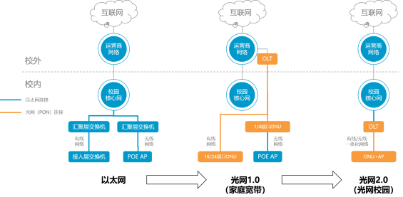 ayx游戏app光网2.0在传统光网1.0方案的基础之上进行了技术迭代